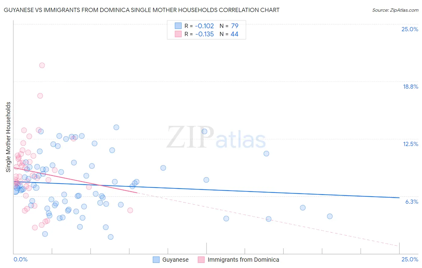 Guyanese vs Immigrants from Dominica Single Mother Households