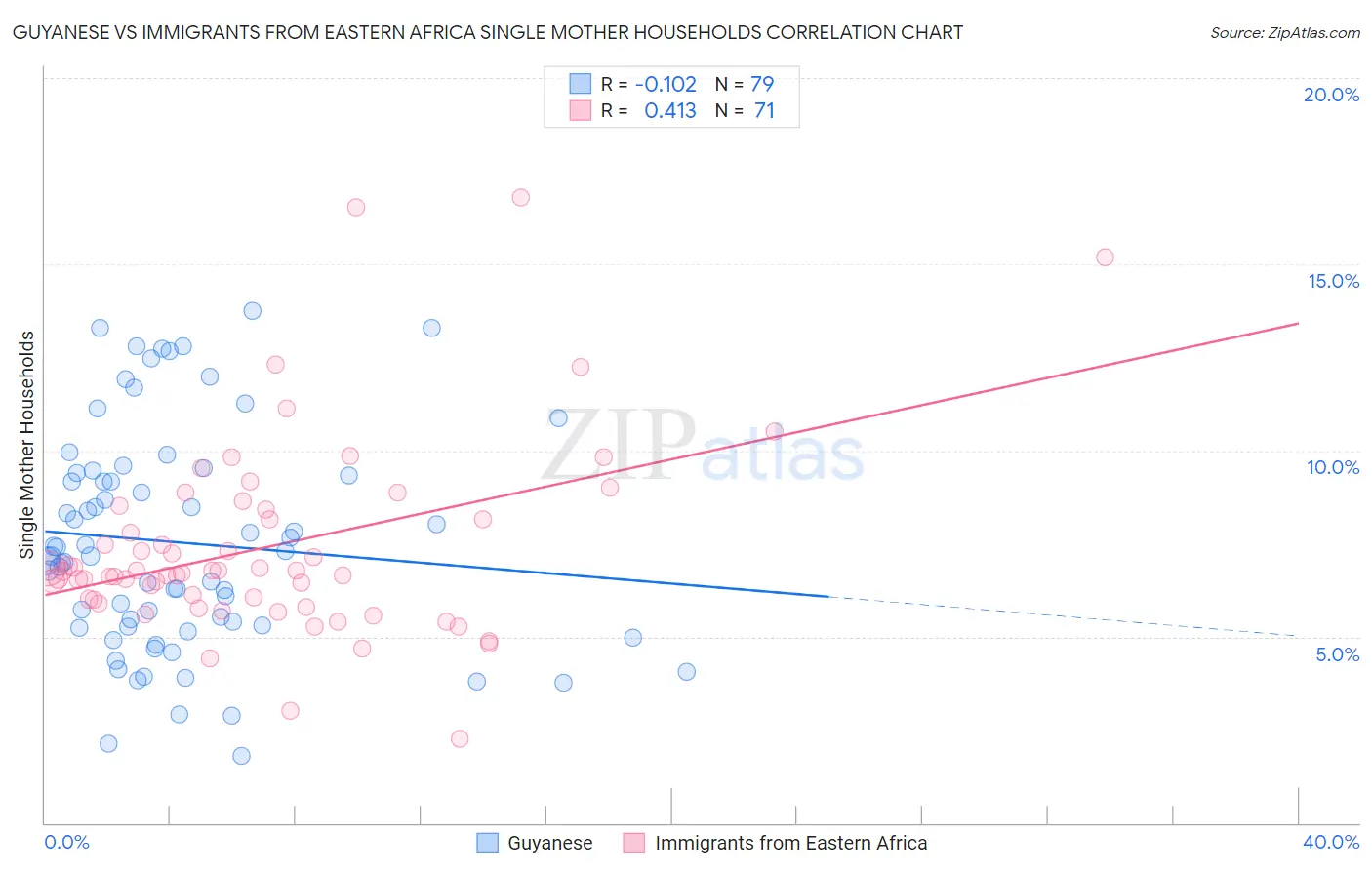 Guyanese vs Immigrants from Eastern Africa Single Mother Households