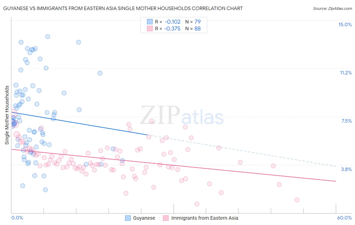Guyanese vs Immigrants from Eastern Asia Single Mother Households