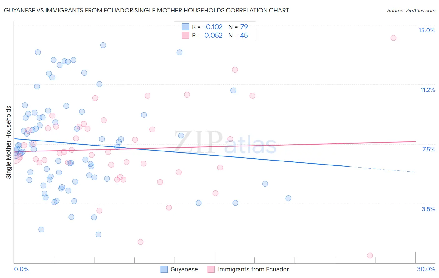 Guyanese vs Immigrants from Ecuador Single Mother Households