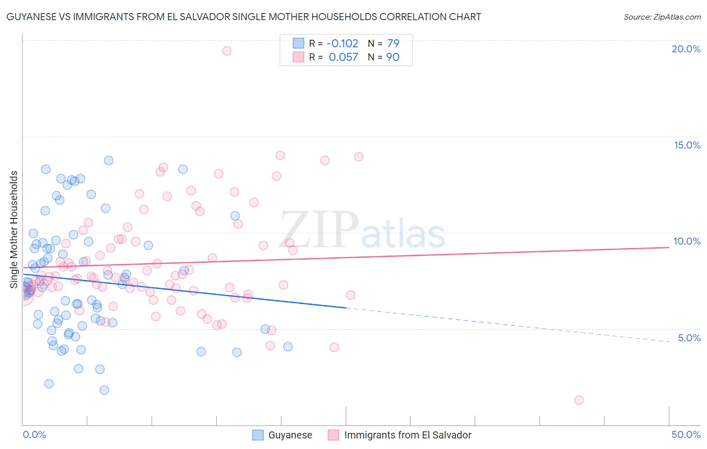 Guyanese vs Immigrants from El Salvador Single Mother Households