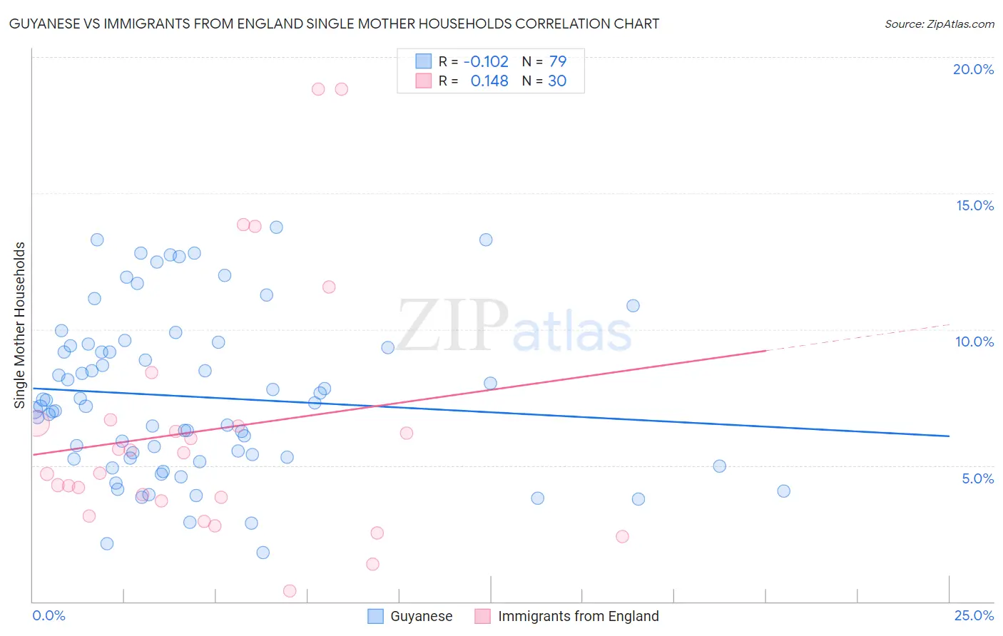 Guyanese vs Immigrants from England Single Mother Households