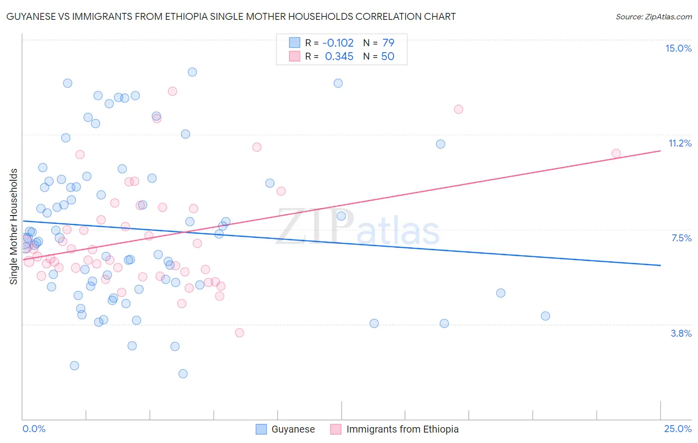 Guyanese vs Immigrants from Ethiopia Single Mother Households