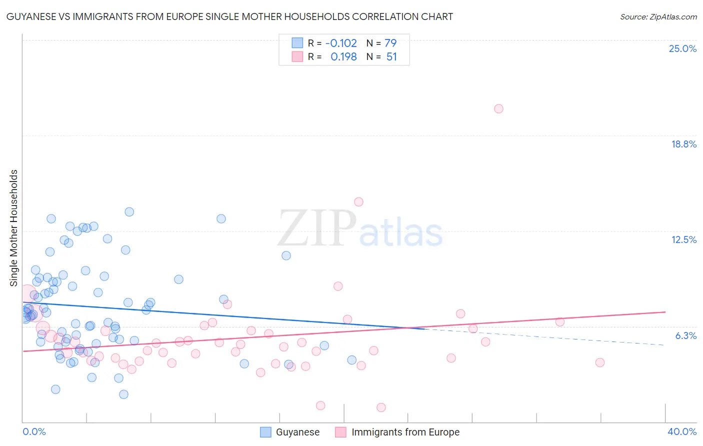 Guyanese vs Immigrants from Europe Single Mother Households