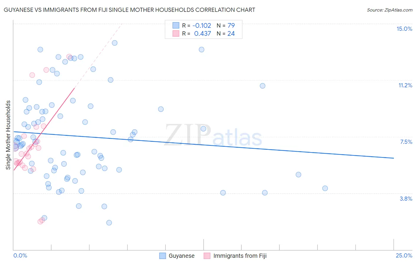 Guyanese vs Immigrants from Fiji Single Mother Households