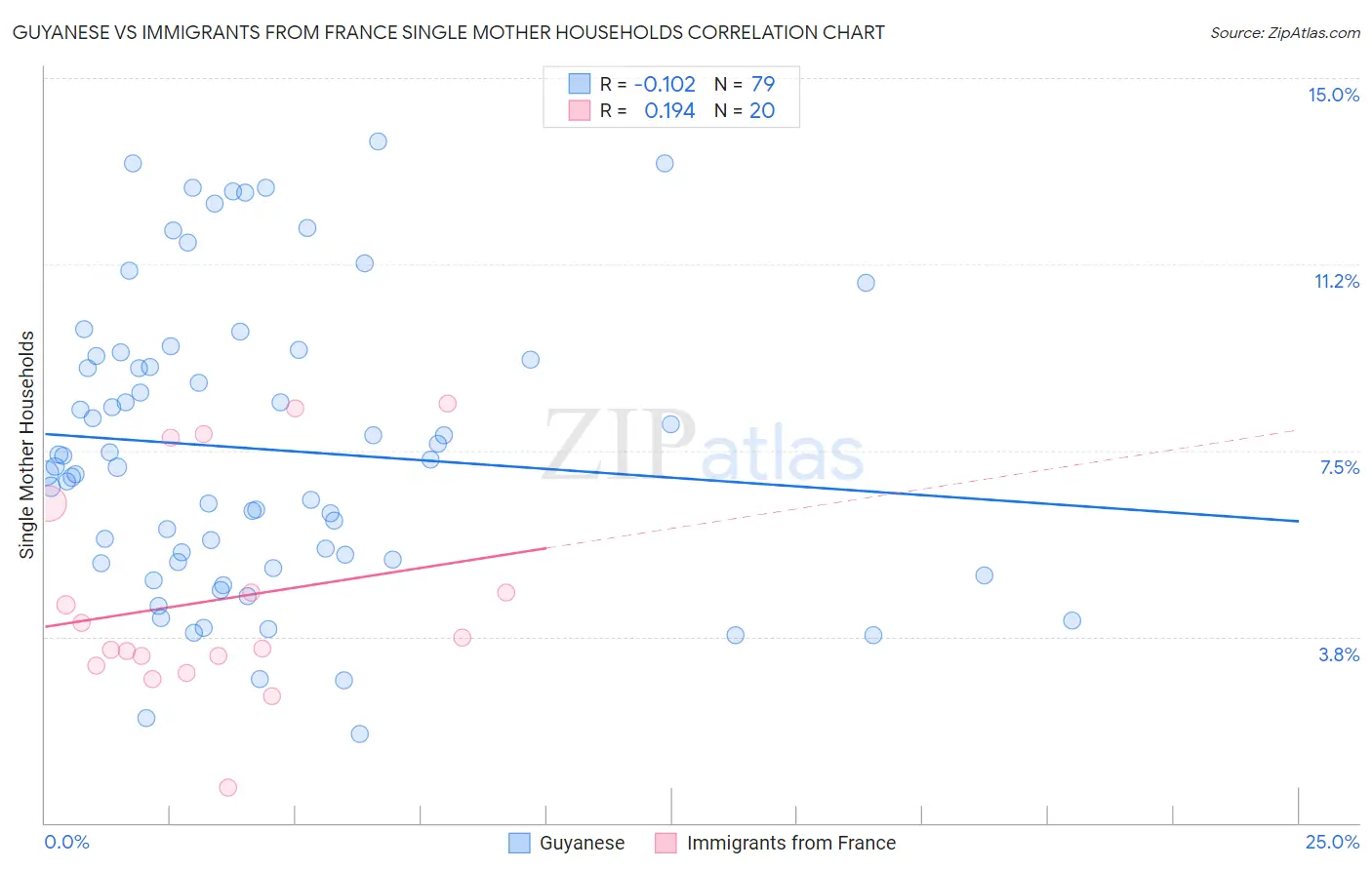 Guyanese vs Immigrants from France Single Mother Households