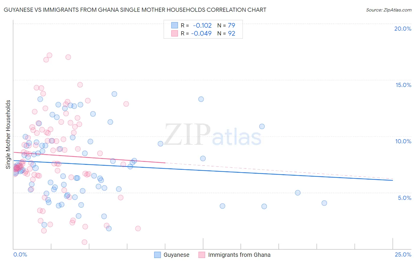 Guyanese vs Immigrants from Ghana Single Mother Households