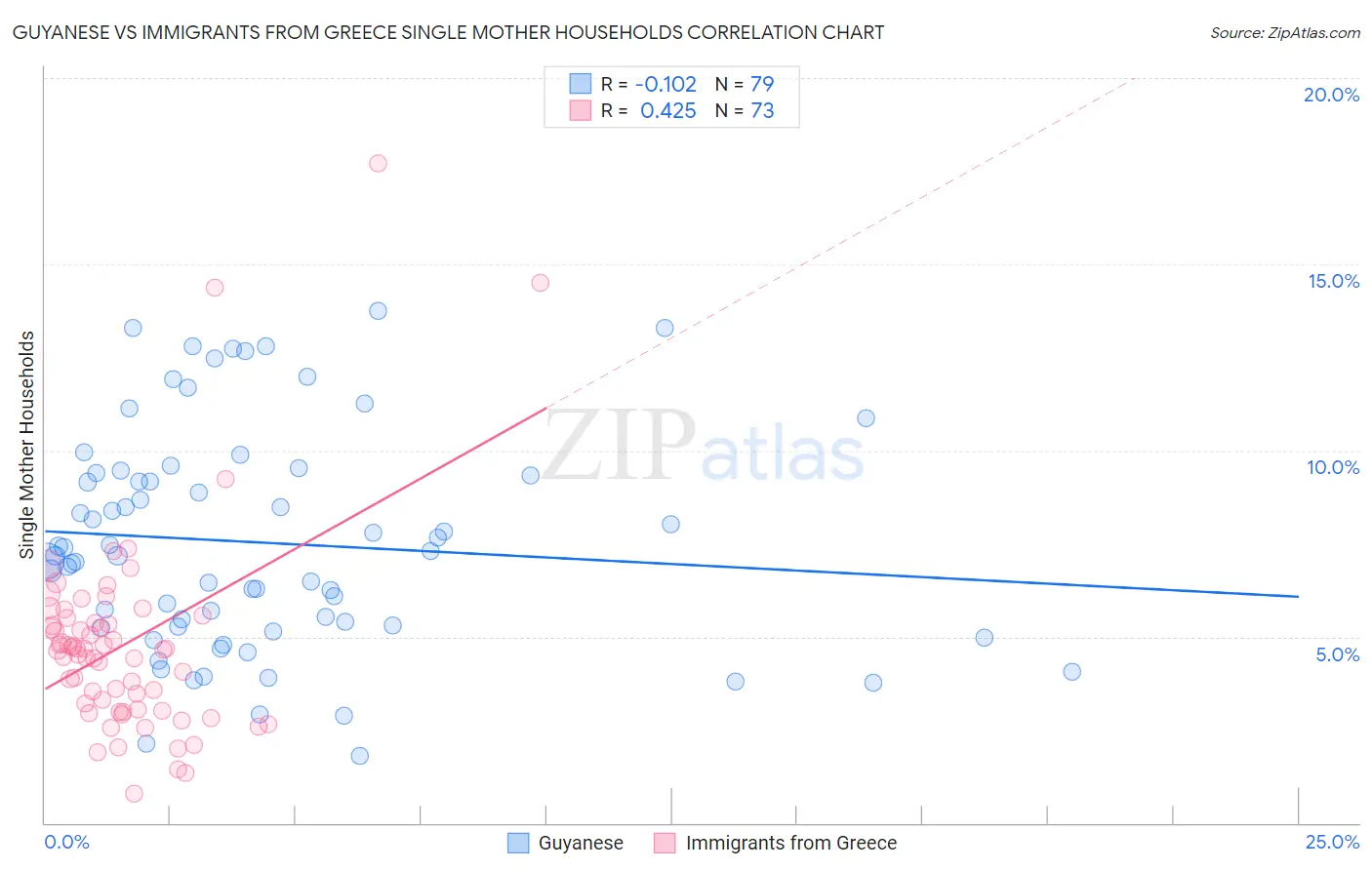 Guyanese vs Immigrants from Greece Single Mother Households