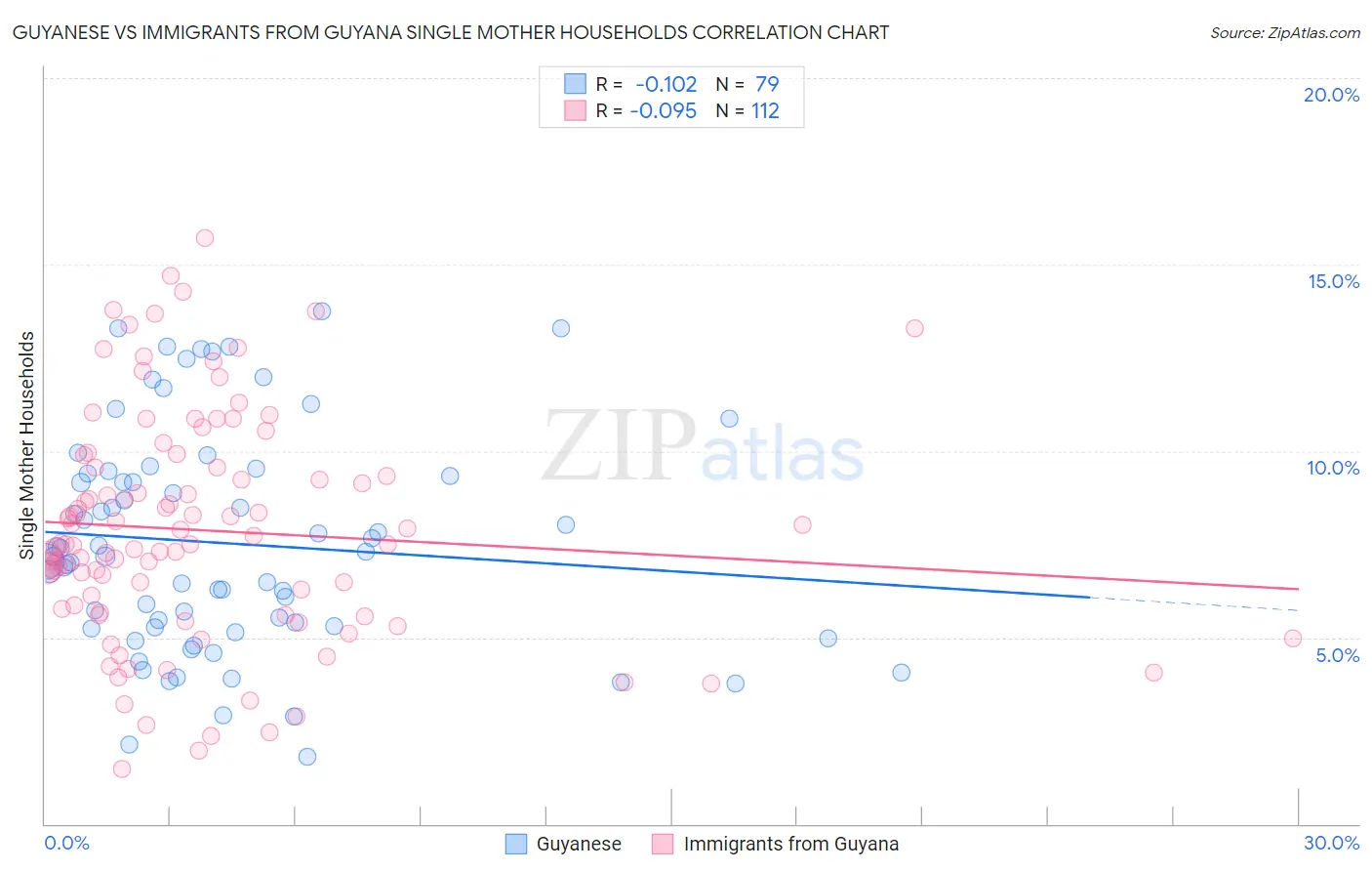 Guyanese vs Immigrants from Guyana Single Mother Households