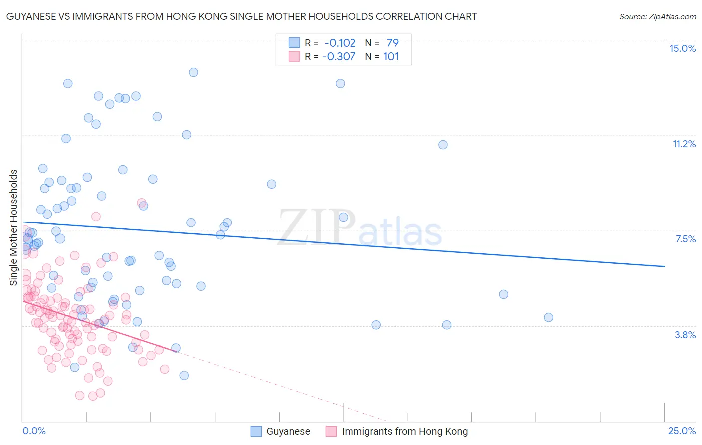 Guyanese vs Immigrants from Hong Kong Single Mother Households