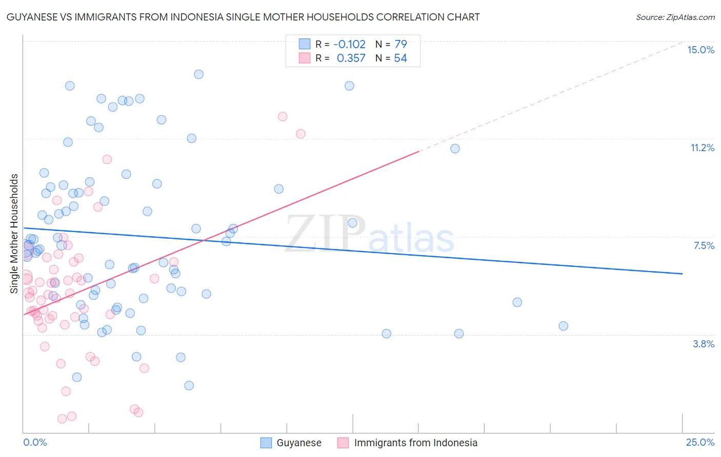 Guyanese vs Immigrants from Indonesia Single Mother Households