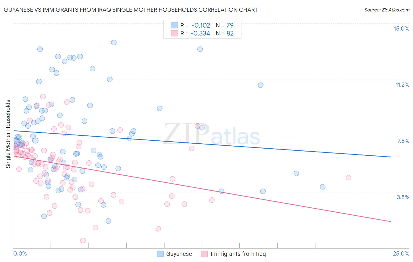 Guyanese vs Immigrants from Iraq Single Mother Households