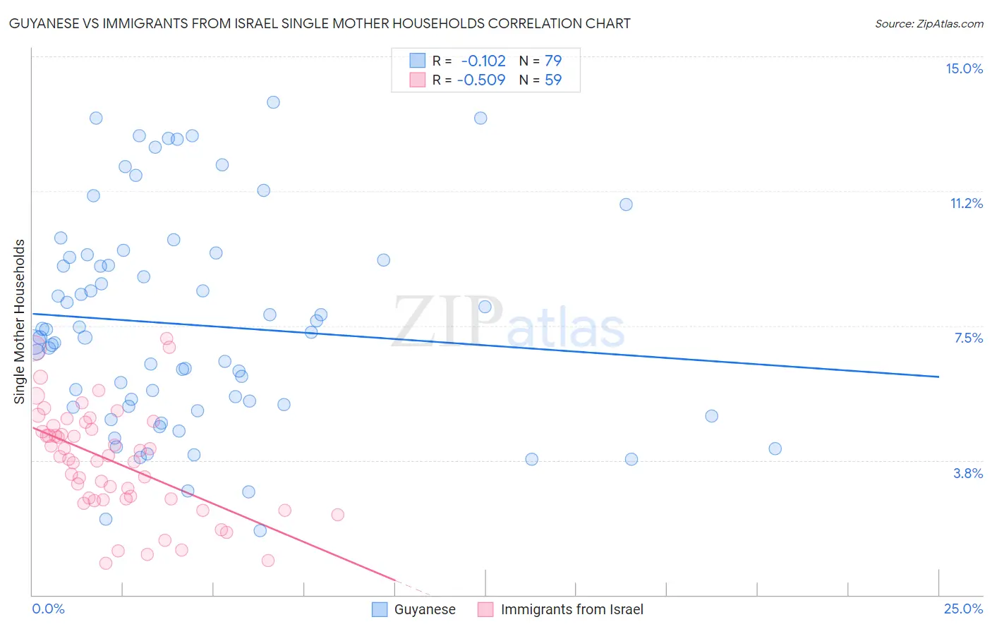 Guyanese vs Immigrants from Israel Single Mother Households