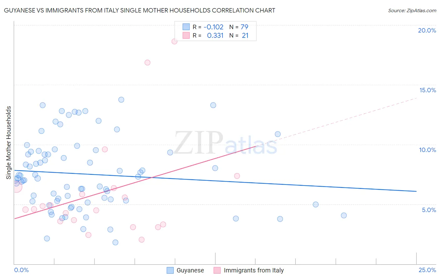 Guyanese vs Immigrants from Italy Single Mother Households