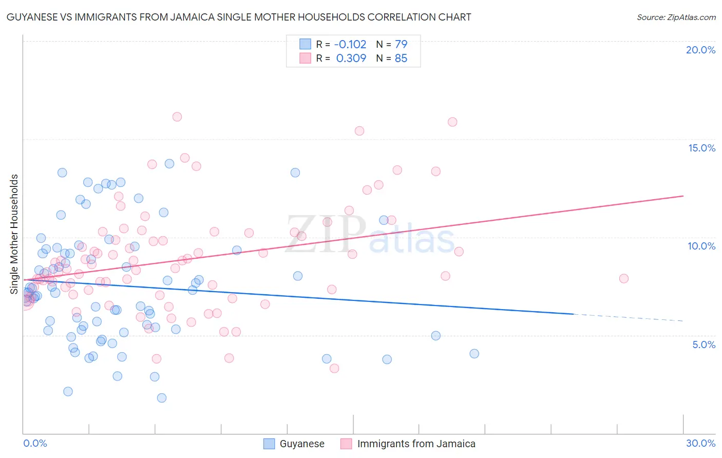 Guyanese vs Immigrants from Jamaica Single Mother Households