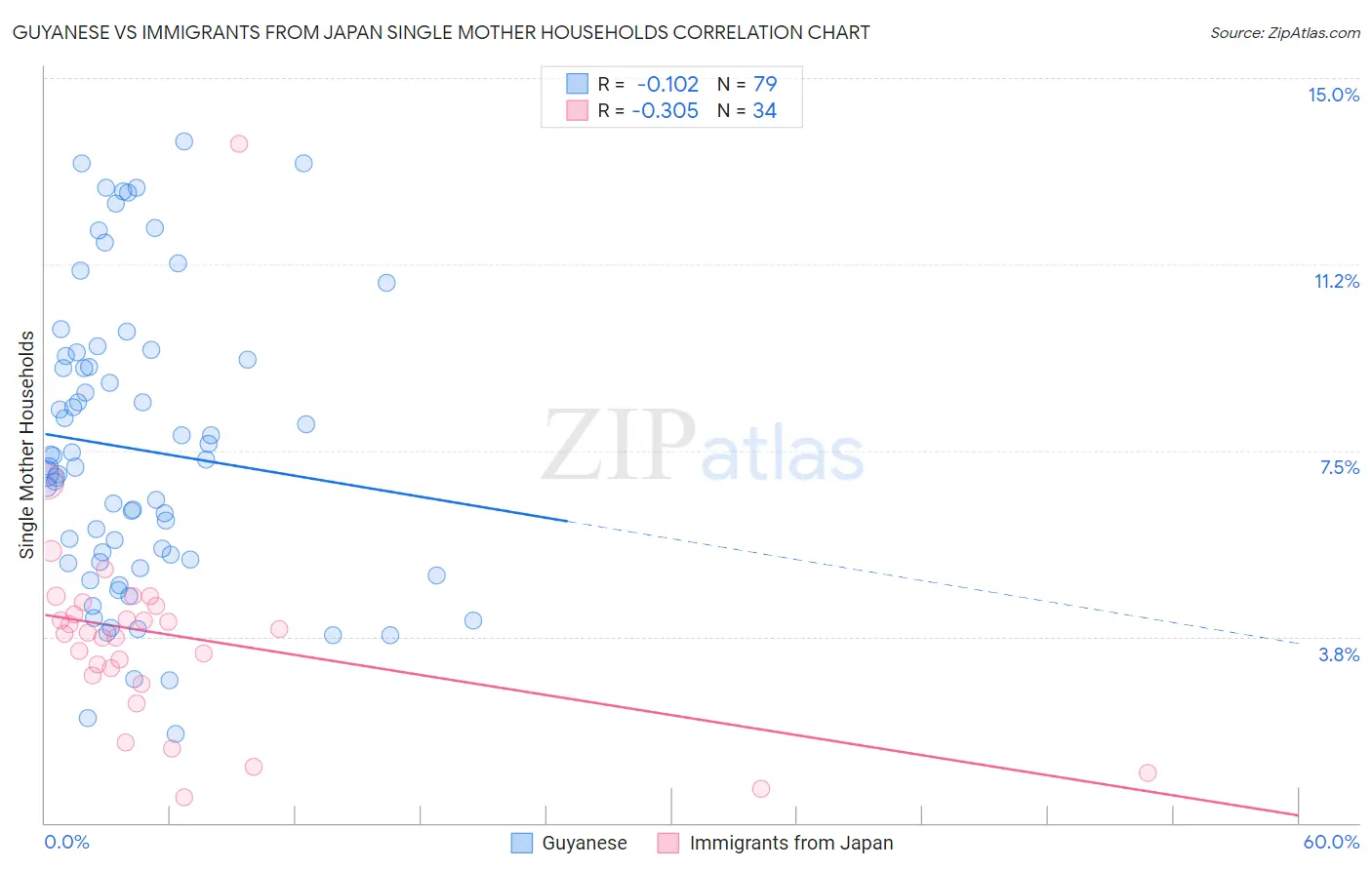 Guyanese vs Immigrants from Japan Single Mother Households