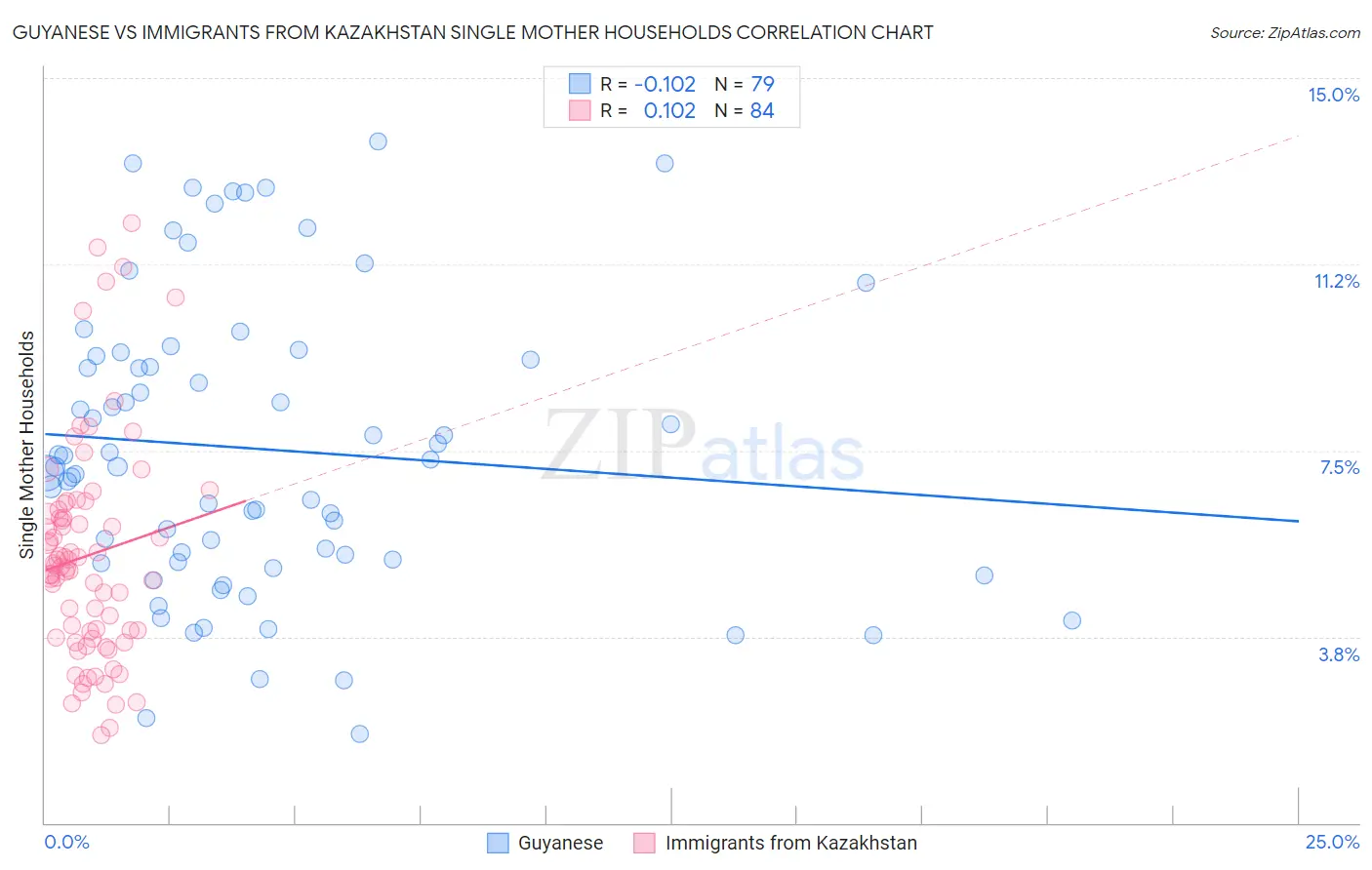 Guyanese vs Immigrants from Kazakhstan Single Mother Households