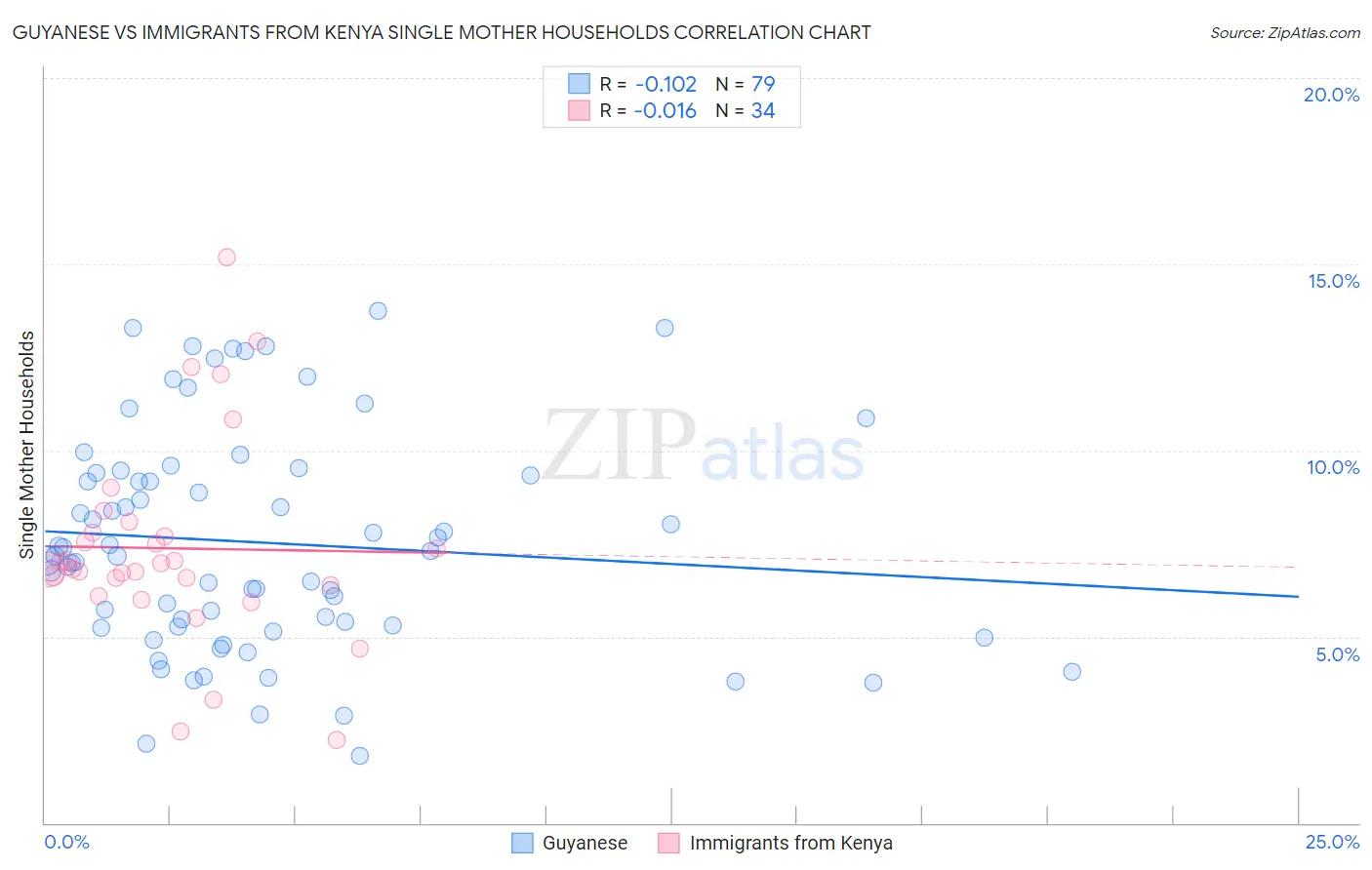 Guyanese vs Immigrants from Kenya Single Mother Households