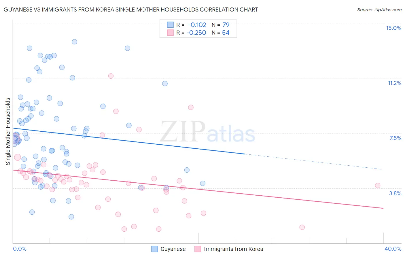 Guyanese vs Immigrants from Korea Single Mother Households