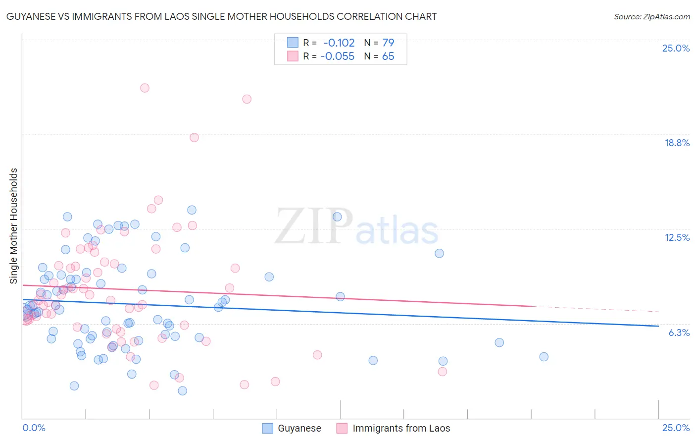 Guyanese vs Immigrants from Laos Single Mother Households