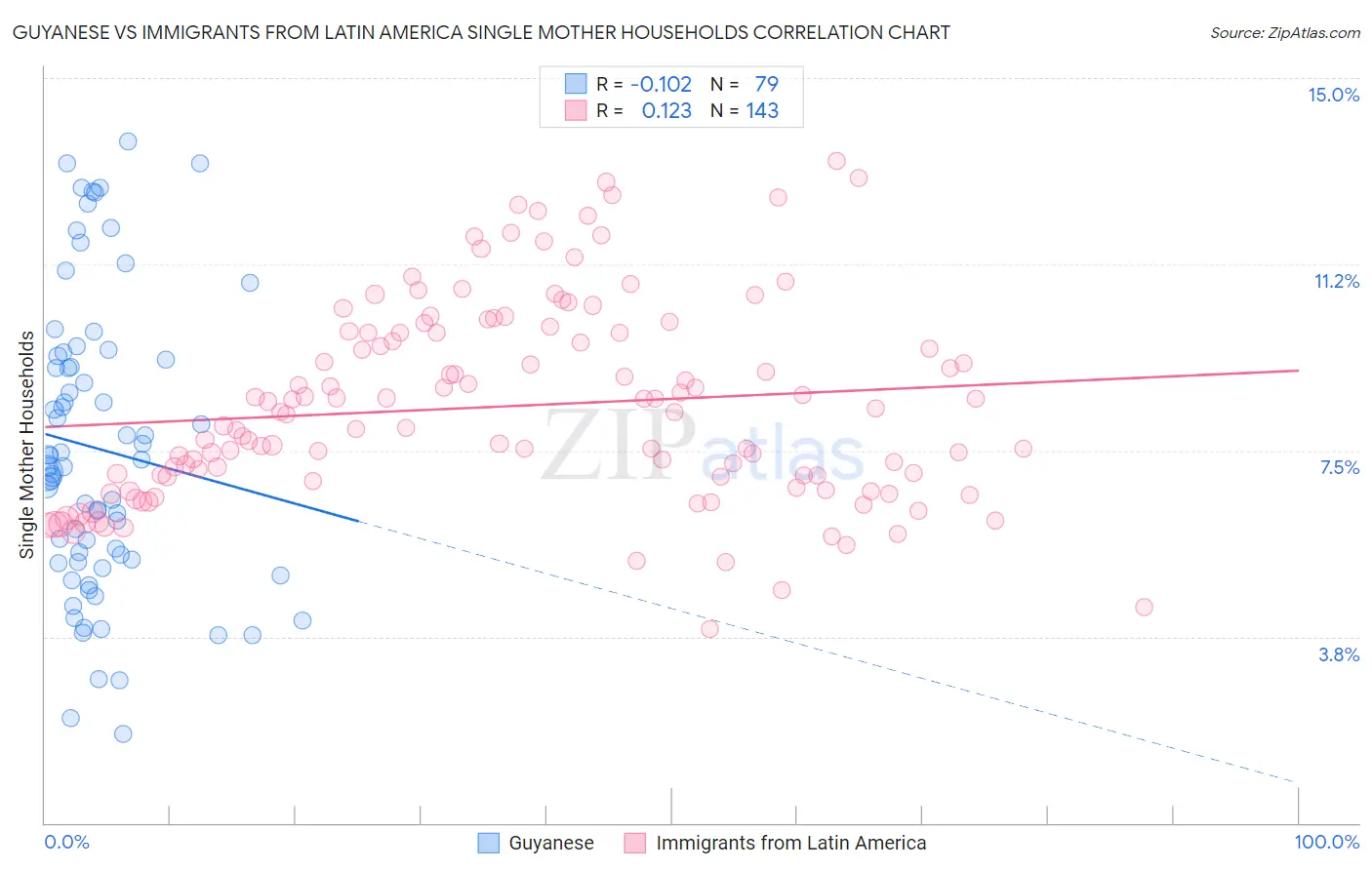Guyanese vs Immigrants from Latin America Single Mother Households