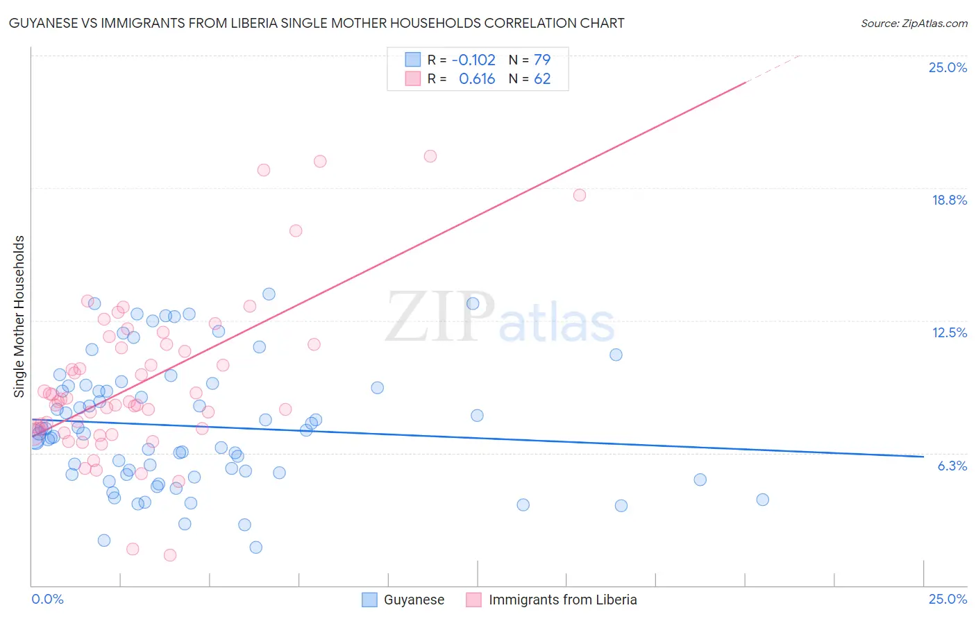 Guyanese vs Immigrants from Liberia Single Mother Households