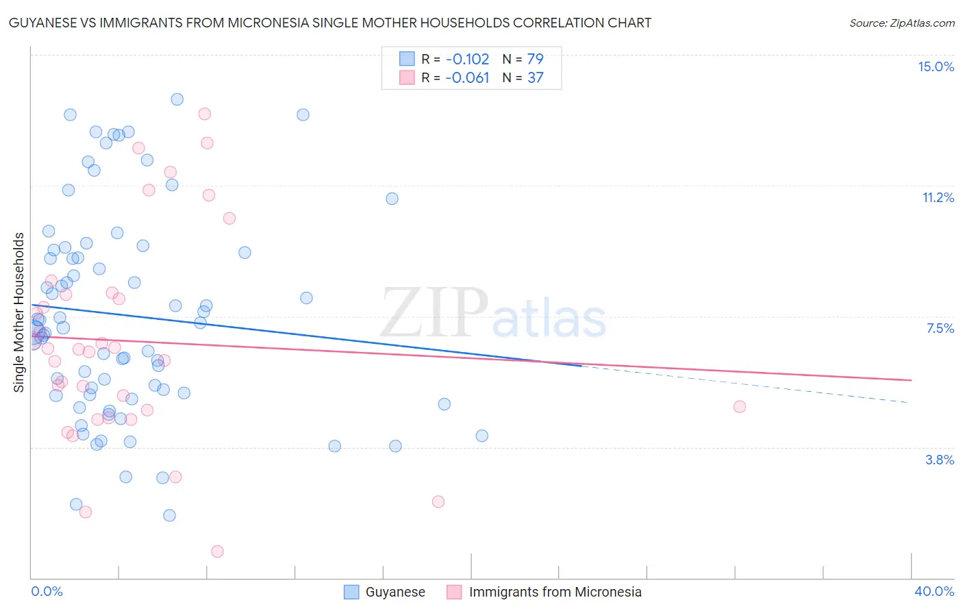 Guyanese vs Immigrants from Micronesia Single Mother Households