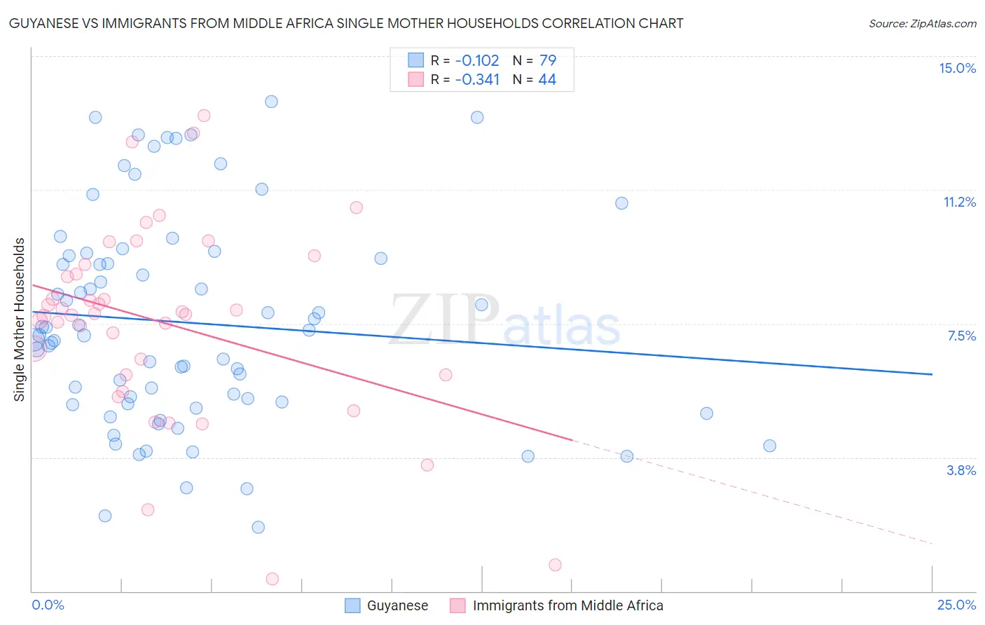 Guyanese vs Immigrants from Middle Africa Single Mother Households