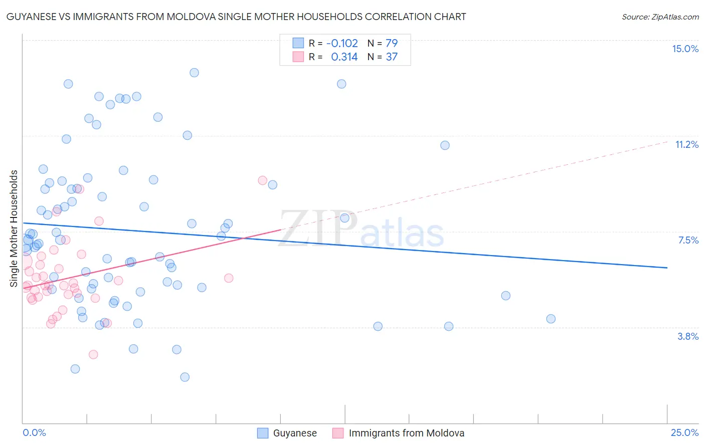 Guyanese vs Immigrants from Moldova Single Mother Households