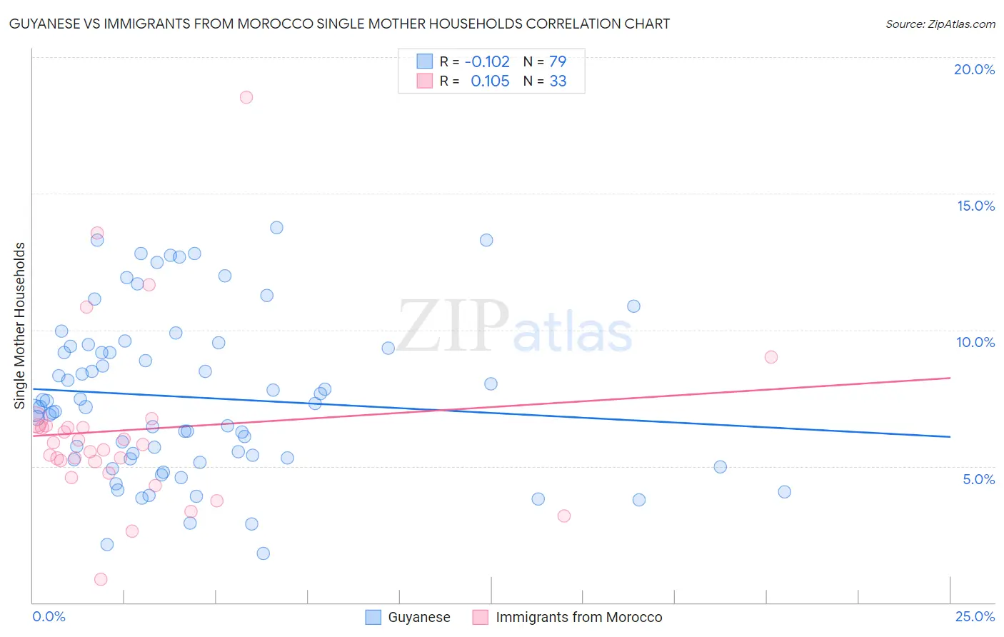 Guyanese vs Immigrants from Morocco Single Mother Households