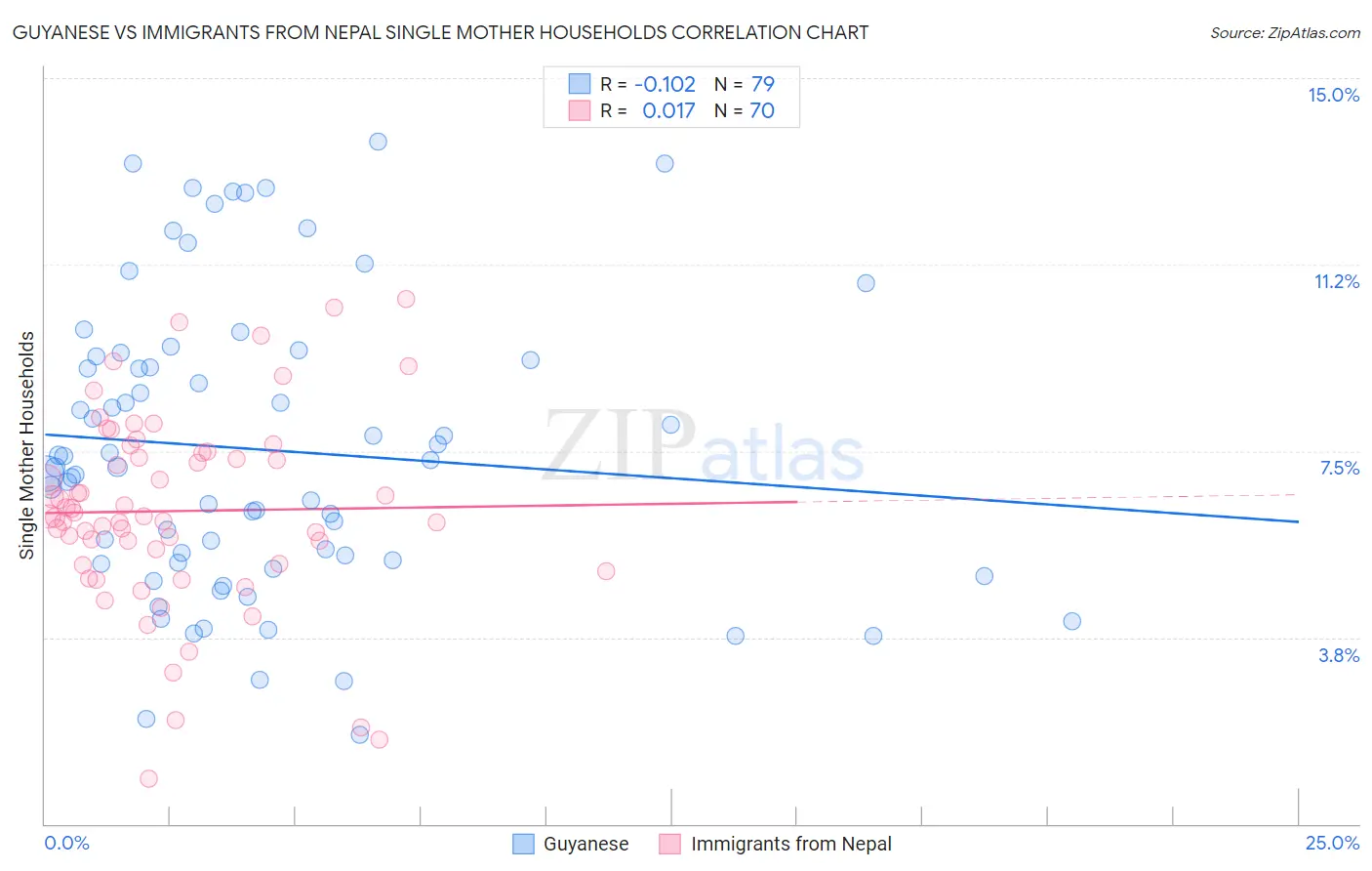 Guyanese vs Immigrants from Nepal Single Mother Households