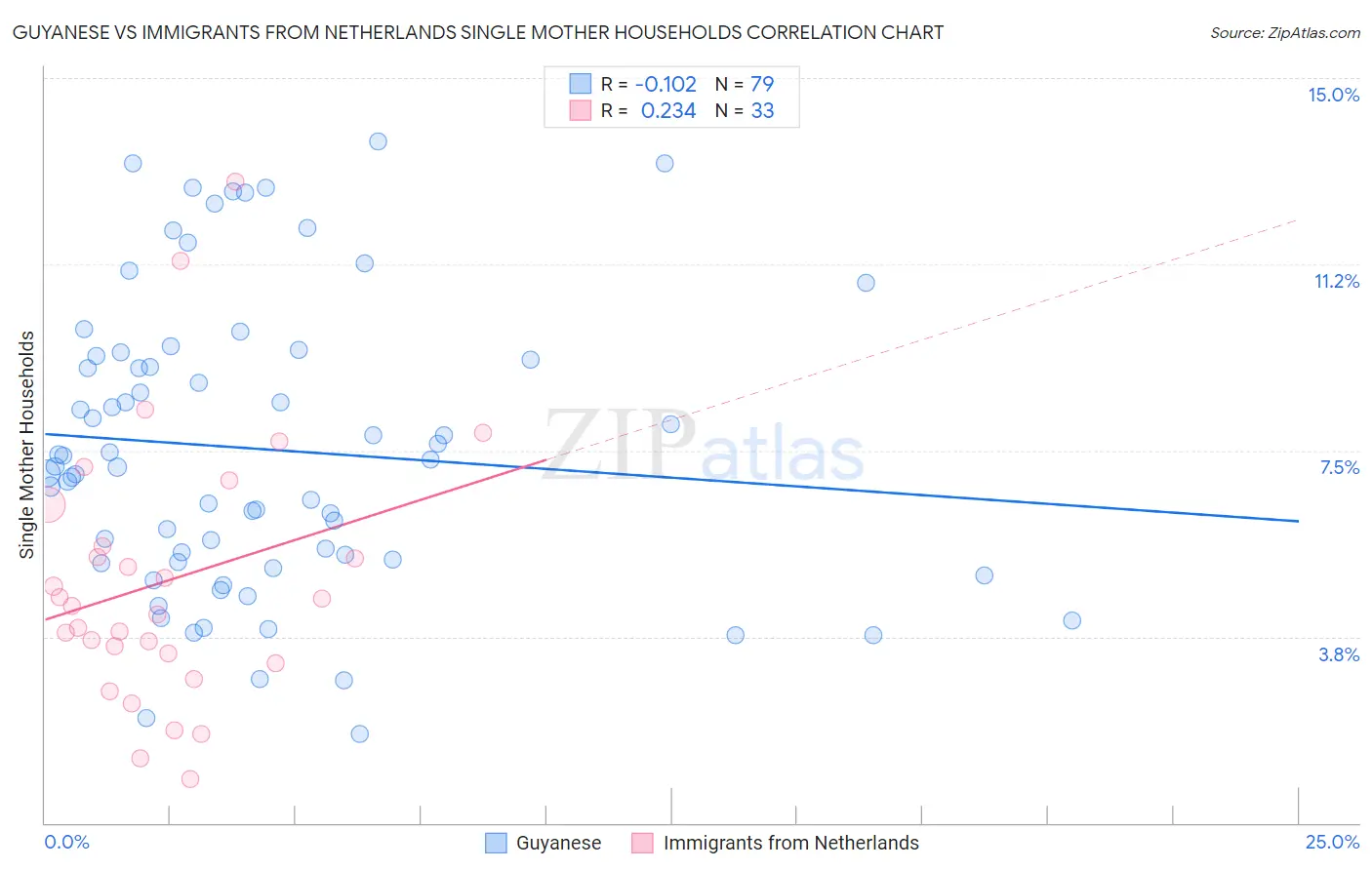 Guyanese vs Immigrants from Netherlands Single Mother Households