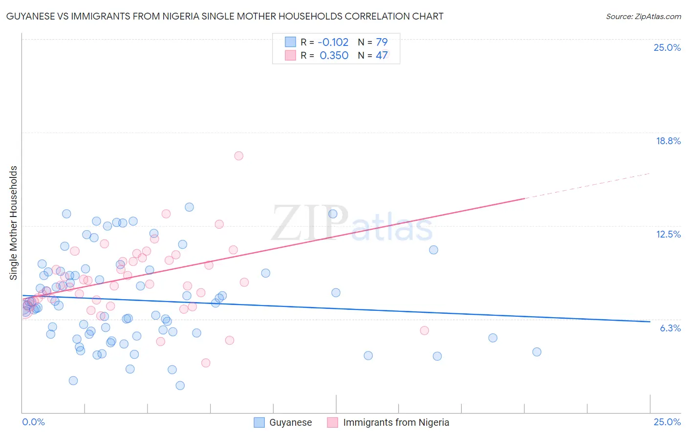 Guyanese vs Immigrants from Nigeria Single Mother Households