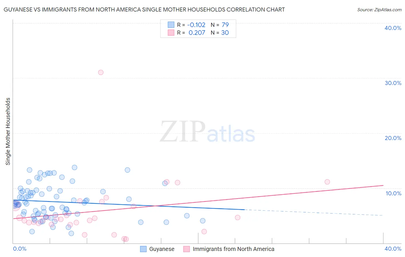 Guyanese vs Immigrants from North America Single Mother Households