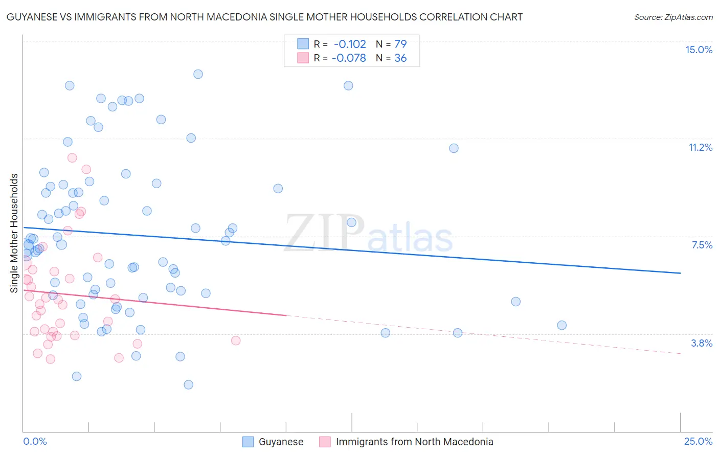 Guyanese vs Immigrants from North Macedonia Single Mother Households