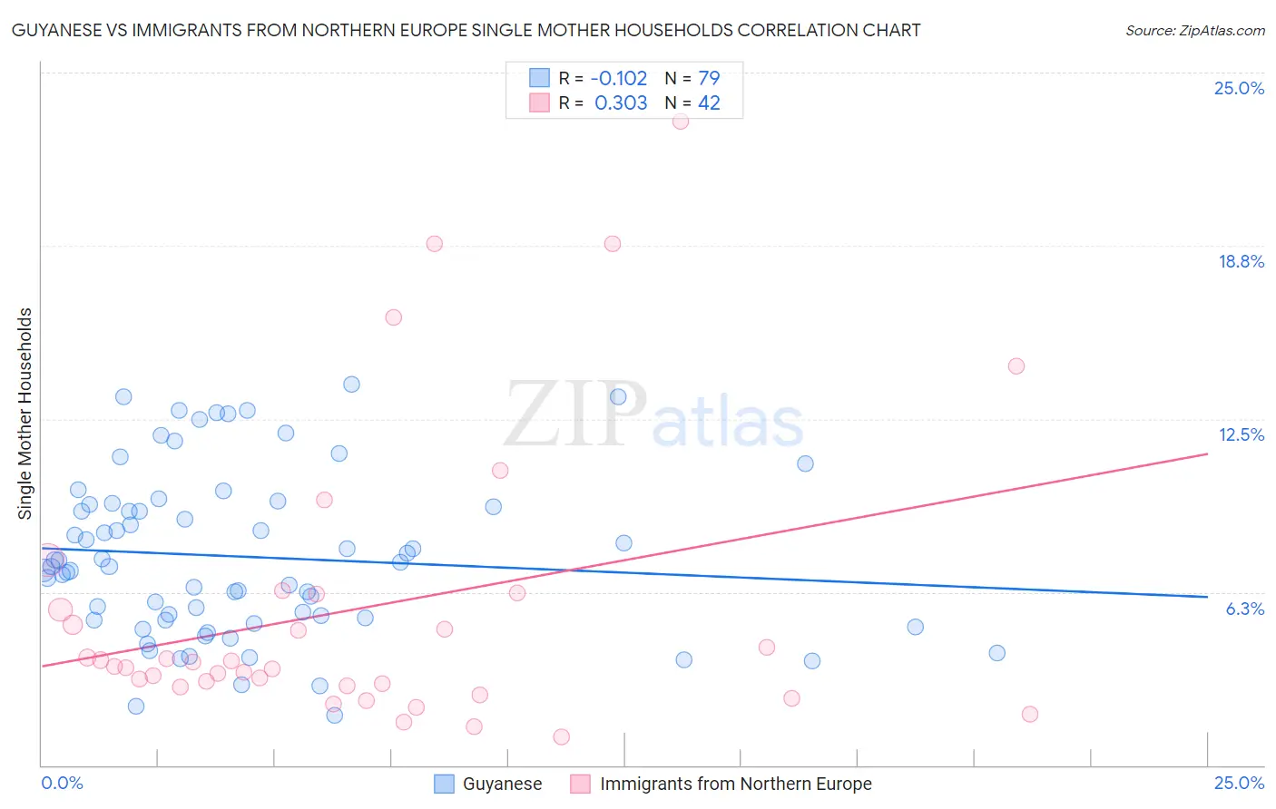 Guyanese vs Immigrants from Northern Europe Single Mother Households