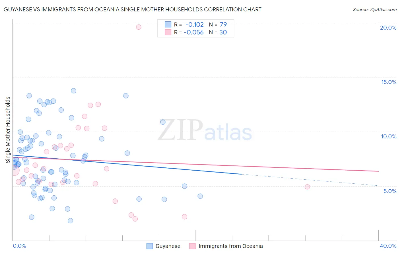 Guyanese vs Immigrants from Oceania Single Mother Households