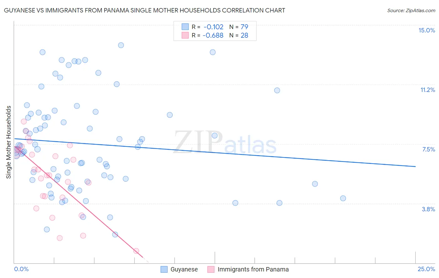 Guyanese vs Immigrants from Panama Single Mother Households
