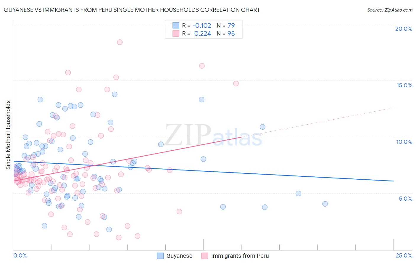 Guyanese vs Immigrants from Peru Single Mother Households
