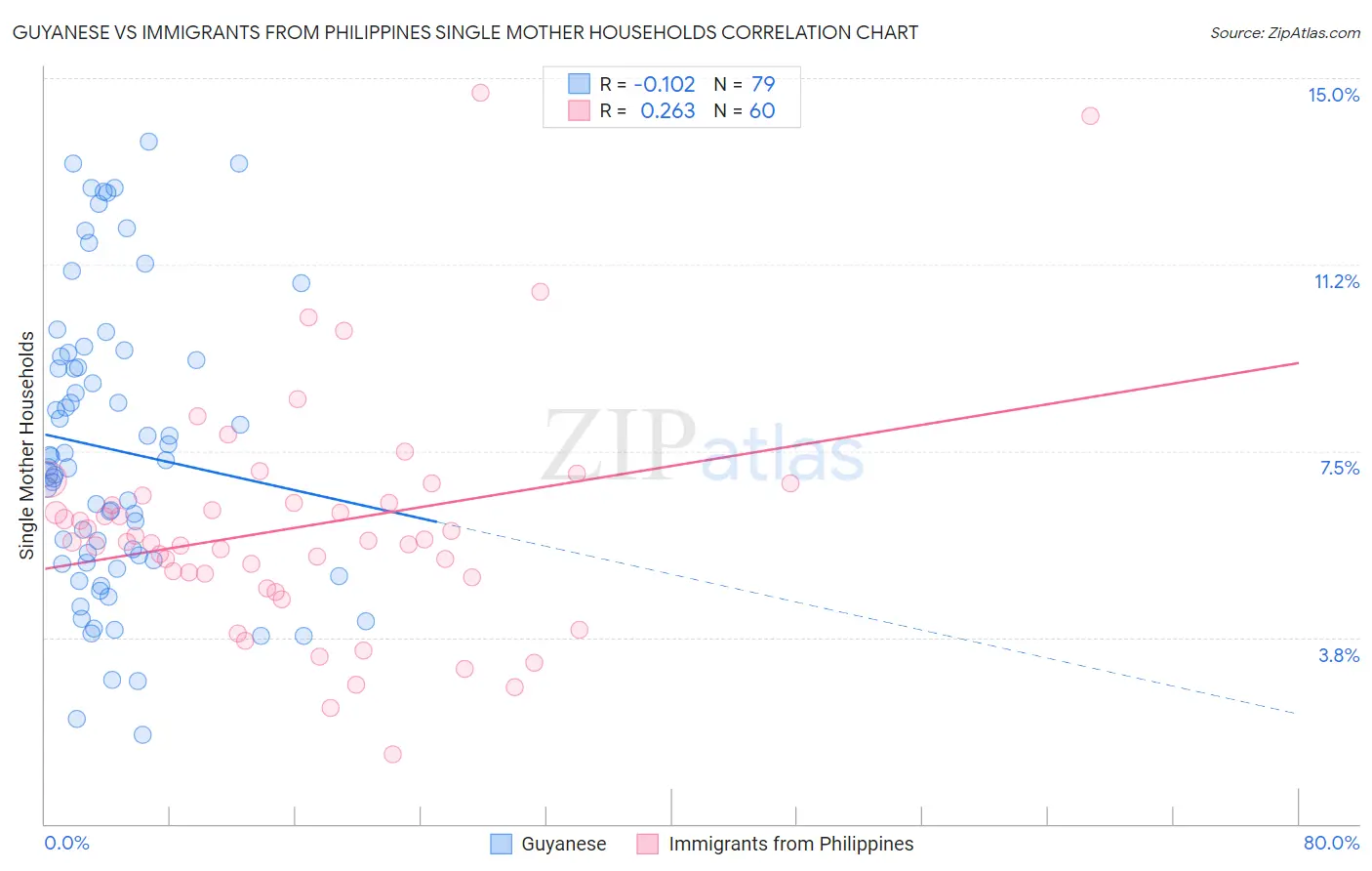 Guyanese vs Immigrants from Philippines Single Mother Households