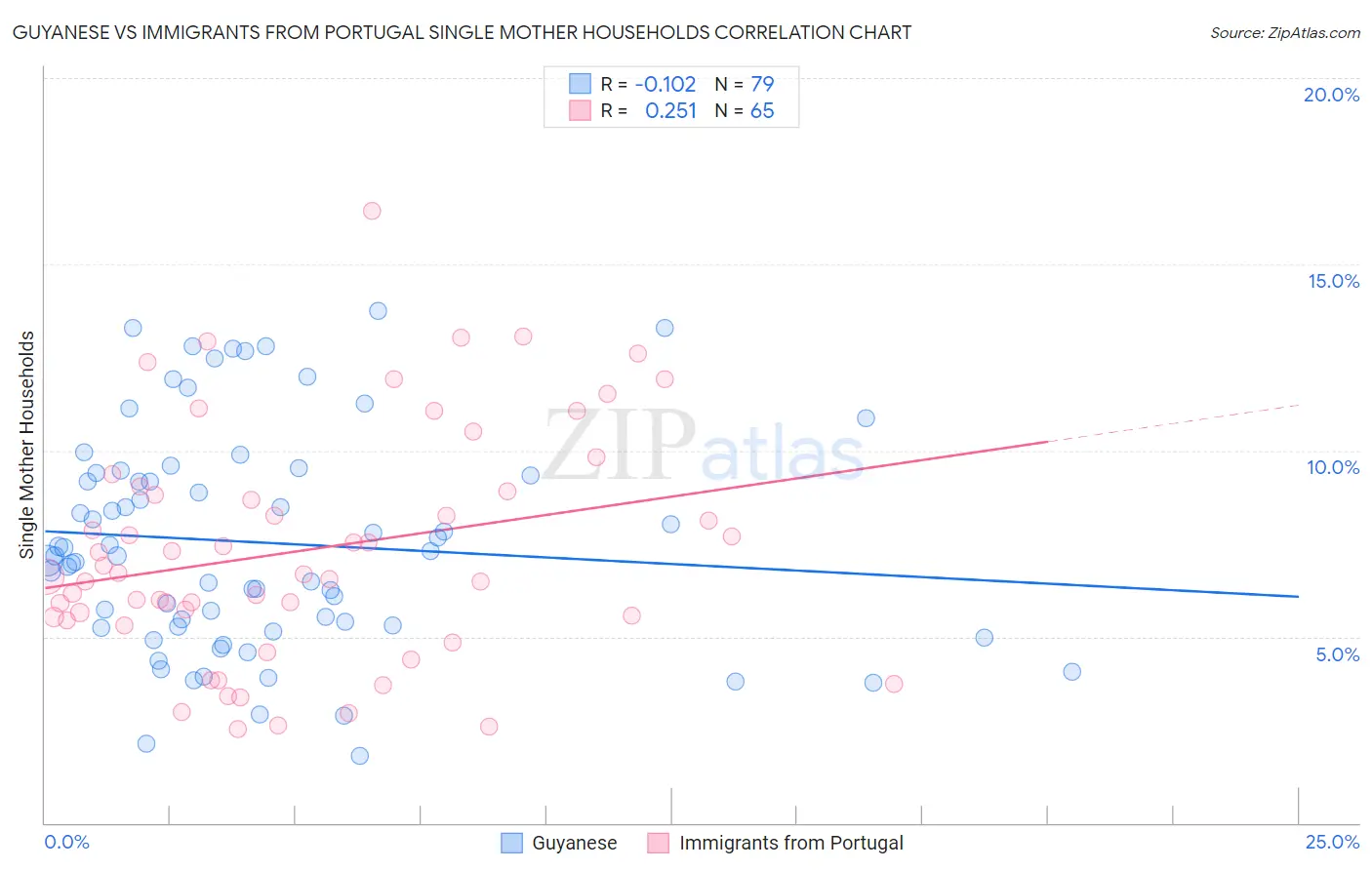 Guyanese vs Immigrants from Portugal Single Mother Households