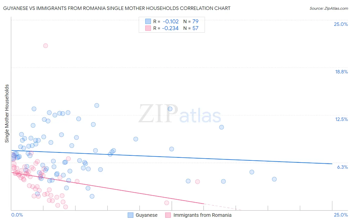 Guyanese vs Immigrants from Romania Single Mother Households