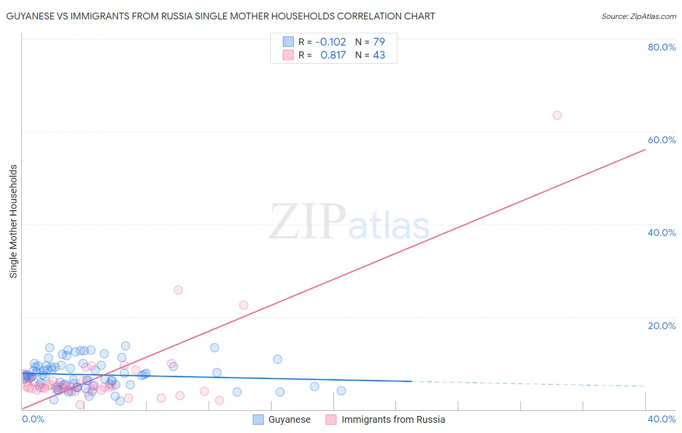 Guyanese vs Immigrants from Russia Single Mother Households