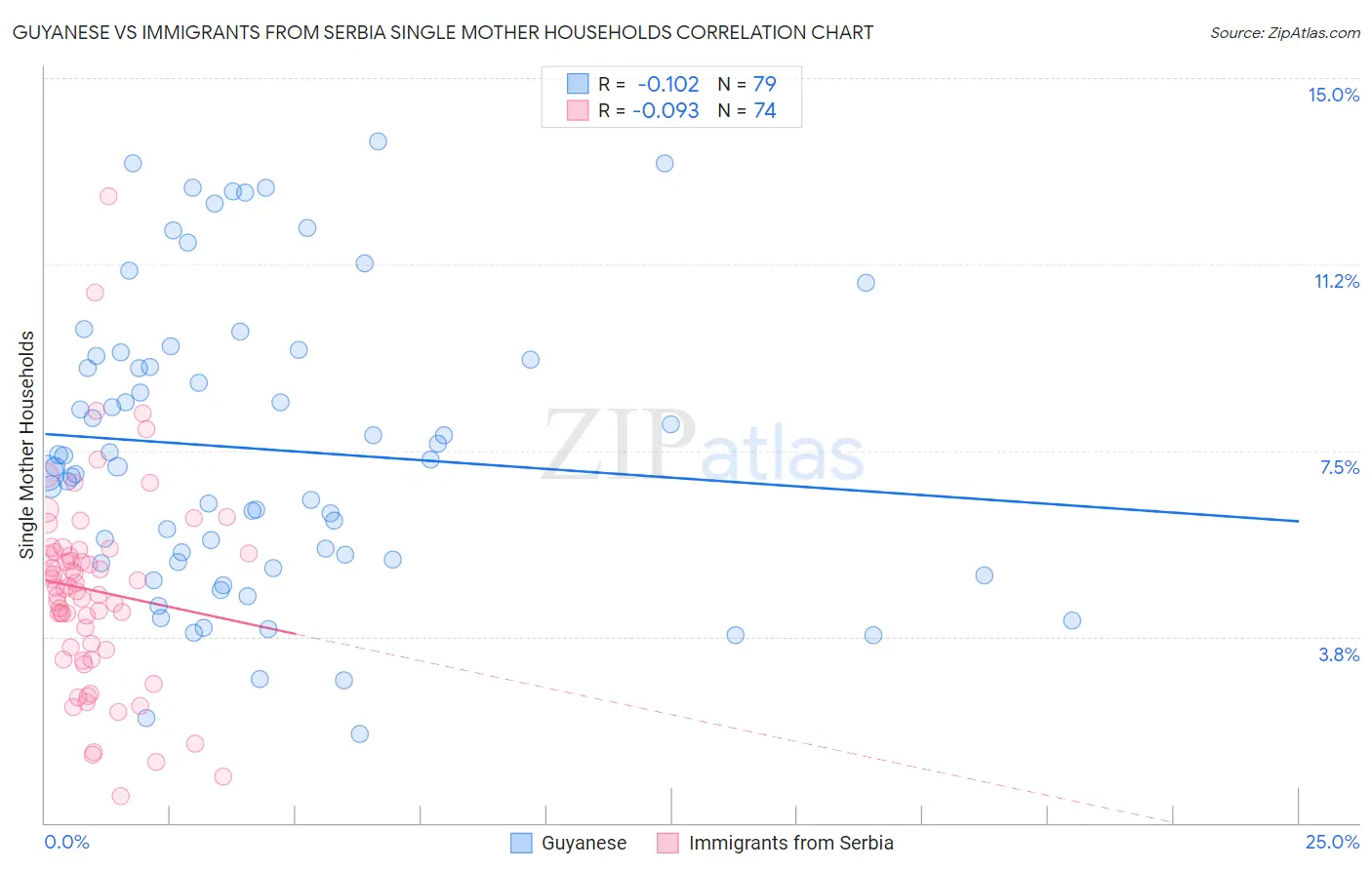 Guyanese vs Immigrants from Serbia Single Mother Households