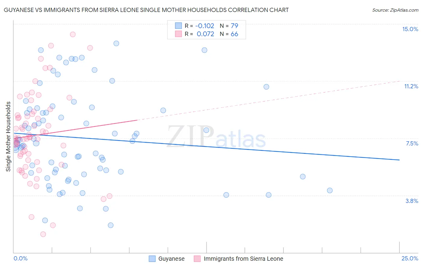 Guyanese vs Immigrants from Sierra Leone Single Mother Households