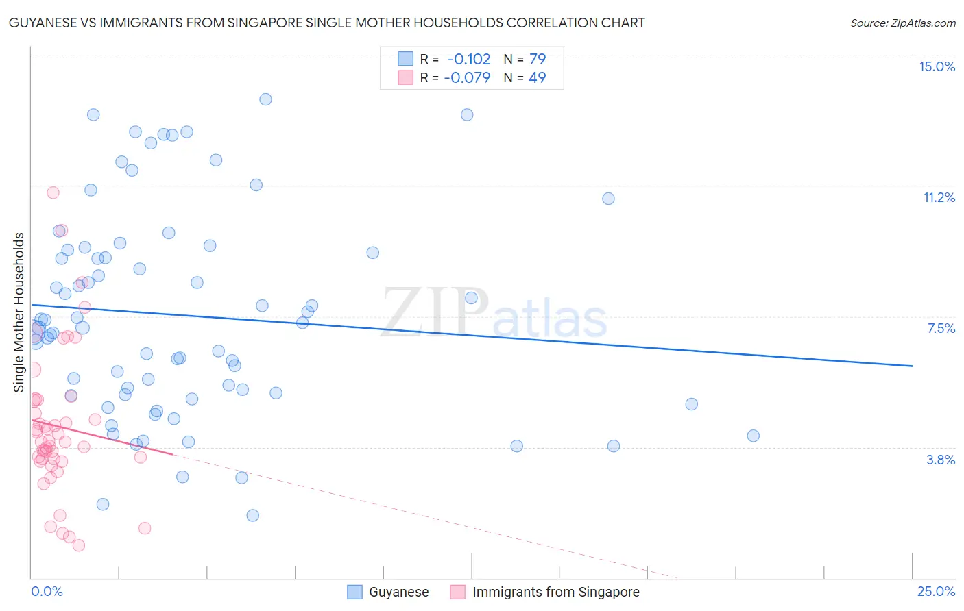 Guyanese vs Immigrants from Singapore Single Mother Households