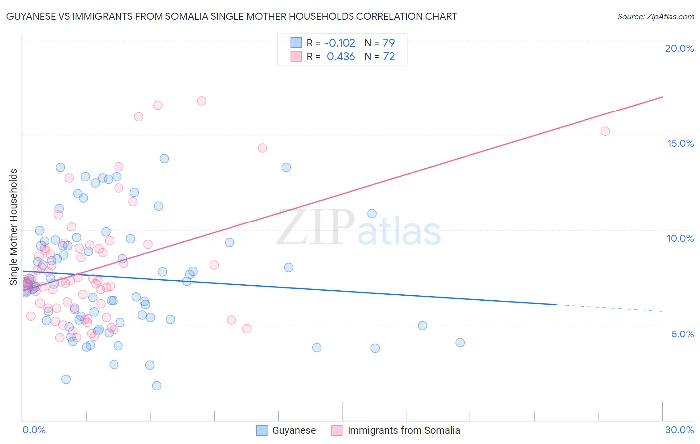 Guyanese vs Immigrants from Somalia Single Mother Households