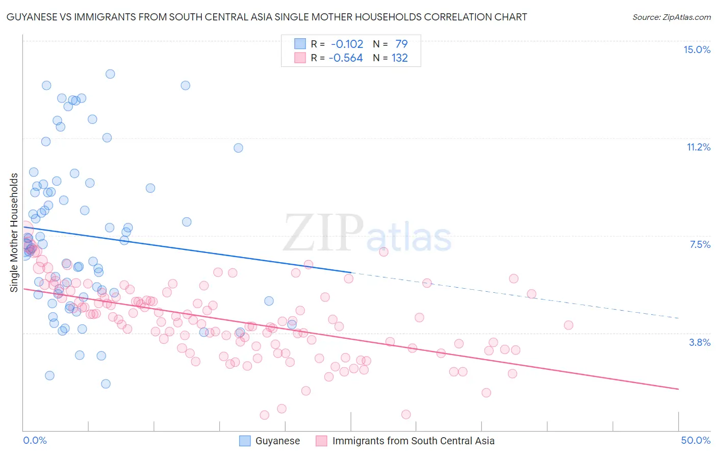 Guyanese vs Immigrants from South Central Asia Single Mother Households