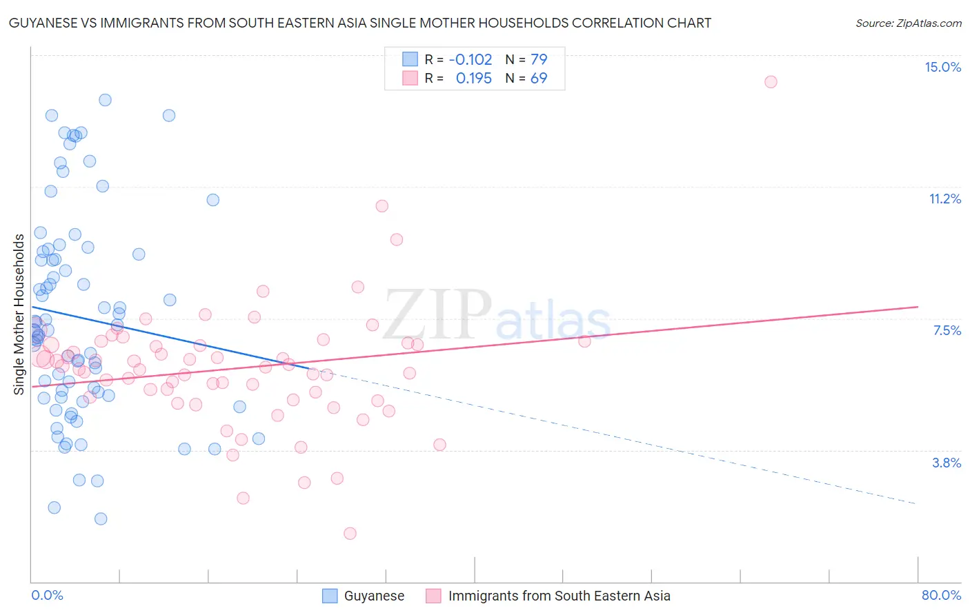 Guyanese vs Immigrants from South Eastern Asia Single Mother Households
