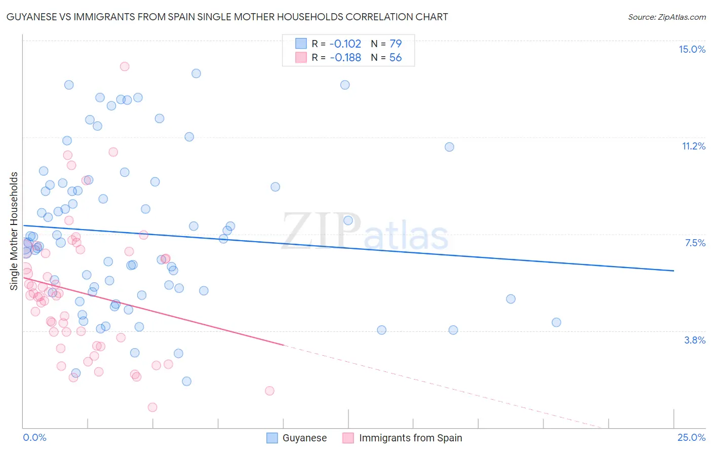 Guyanese vs Immigrants from Spain Single Mother Households